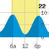 Isle Au Haut tide chart for Tuesday, April 22, 2025