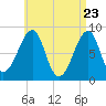 Isle Au Haut tide chart for Wednesday, April 23, 2025