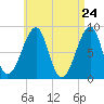 Isle Au Haut tide chart for Thursday, April 24, 2025