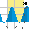 Isle Au Haut tide chart for Saturday, April 26, 2025