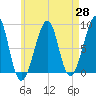 Isle Au Haut tide chart for Monday, April 28, 2025