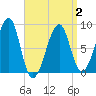 Isle Au Haut tide chart for Wednesday, April 2, 2025