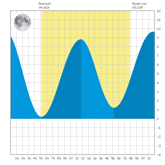 Isle Au Haut tide chart for Monday, May 12, 2025