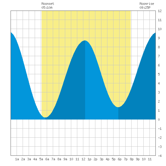 Isle Au Haut tide chart for Tuesday, May 13, 2025