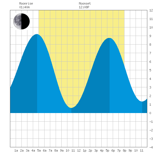 Isle Au Haut tide chart for Tuesday, May 20, 2025