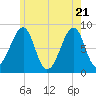 Isle Au Haut tide chart for Wednesday, May 21, 2025