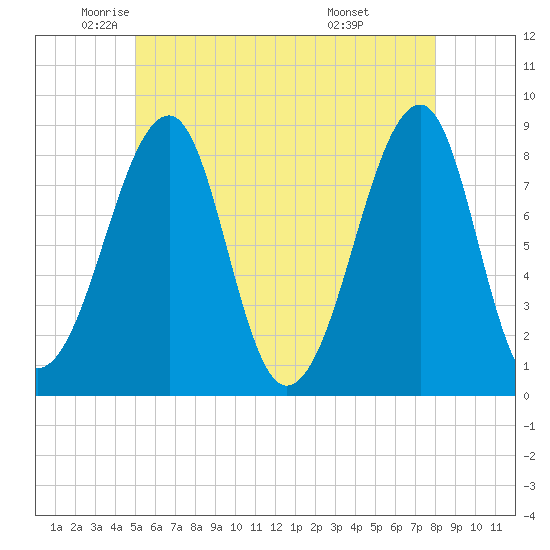 Isle Au Haut tide chart for Thursday, May 22, 2025