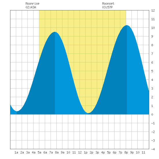 Isle Au Haut tide chart for Friday, May 23, 2025