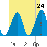 Isle Au Haut tide chart for Saturday, May 24, 2025
