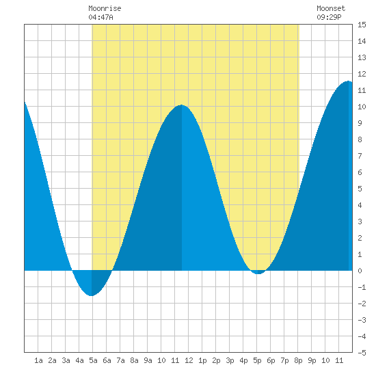Isle Au Haut tide chart for Tuesday, May 27, 2025