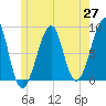 Isle Au Haut tide chart for Tuesday, May 27, 2025