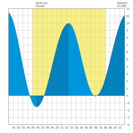 Isle Au Haut tide chart for Wednesday, May 28, 2025