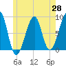 Isle Au Haut tide chart for Wednesday, May 28, 2025