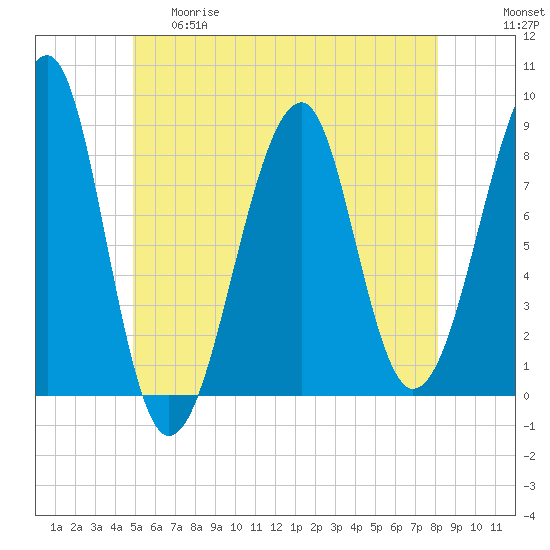 Isle Au Haut tide chart for Thursday, May 29, 2025