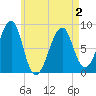 Isle Au Haut tide chart for Friday, May 2, 2025