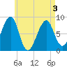 Isle Au Haut tide chart for Saturday, May 3, 2025