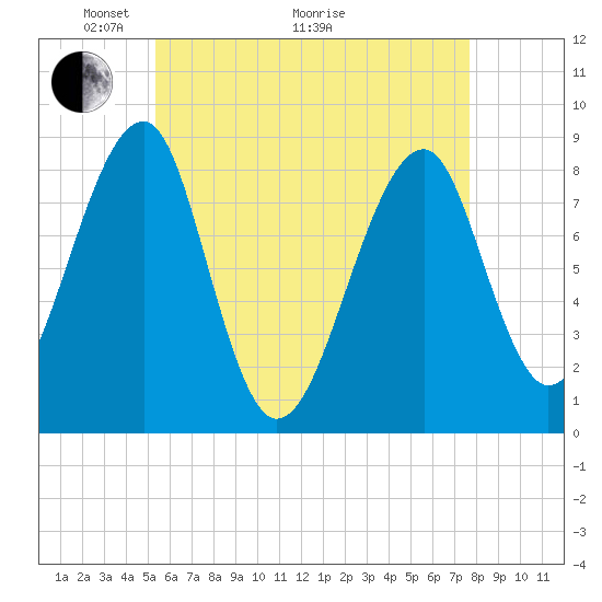 Isle Au Haut tide chart for Sunday, May 4, 2025