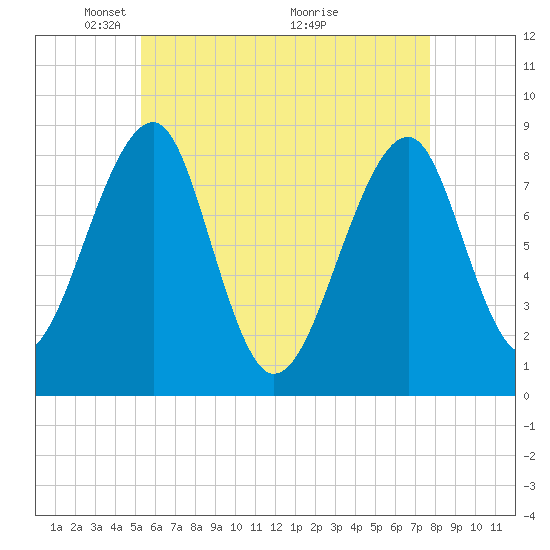 Isle Au Haut tide chart for Monday, May 5, 2025