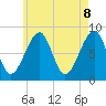 Isle Au Haut tide chart for Thursday, May 8, 2025