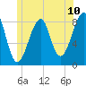 Isle Au Haut tide chart for Tuesday, June 10, 2025