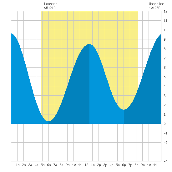 Isle Au Haut tide chart for Thursday, June 12, 2025