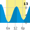 Isle Au Haut tide chart for Friday, June 13, 2025