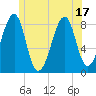 Isle Au Haut tide chart for Tuesday, June 17, 2025