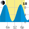 Isle Au Haut tide chart for Wednesday, June 18, 2025