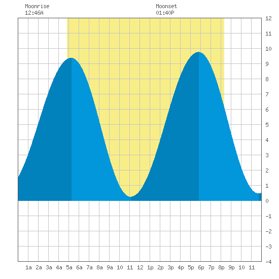 Isle Au Haut tide chart for Thursday, June 19, 2025