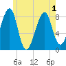 Isle Au Haut tide chart for Sunday, June 1, 2025
