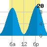 Isle Au Haut tide chart for Friday, June 20, 2025