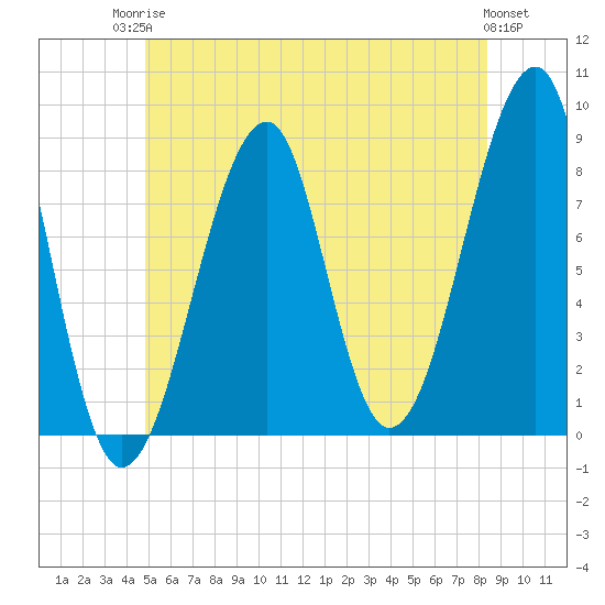 Isle Au Haut tide chart for Tuesday, June 24, 2025