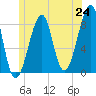 Isle Au Haut tide chart for Tuesday, June 24, 2025