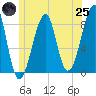 Isle Au Haut tide chart for Wednesday, June 25, 2025