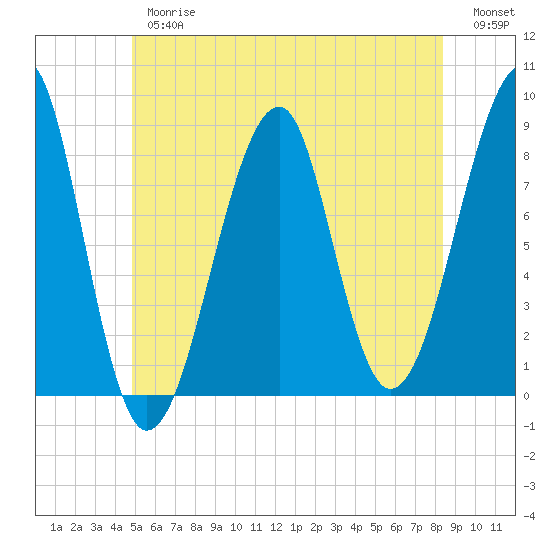 Isle Au Haut tide chart for Thursday, June 26, 2025