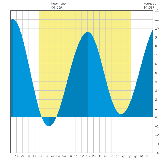 Isle Au Haut tide chart for Friday, June 27, 2025