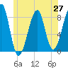Isle Au Haut tide chart for Friday, June 27, 2025