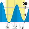 Isle Au Haut tide chart for Saturday, June 28, 2025