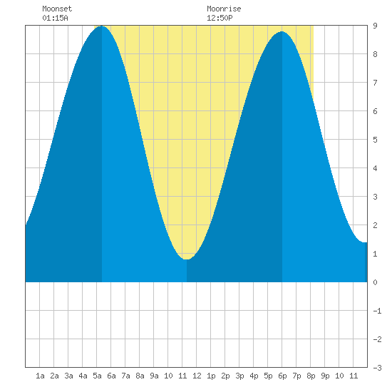 Isle Au Haut tide chart for Tuesday, June 3, 2025