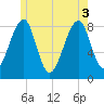 Isle Au Haut tide chart for Tuesday, June 3, 2025