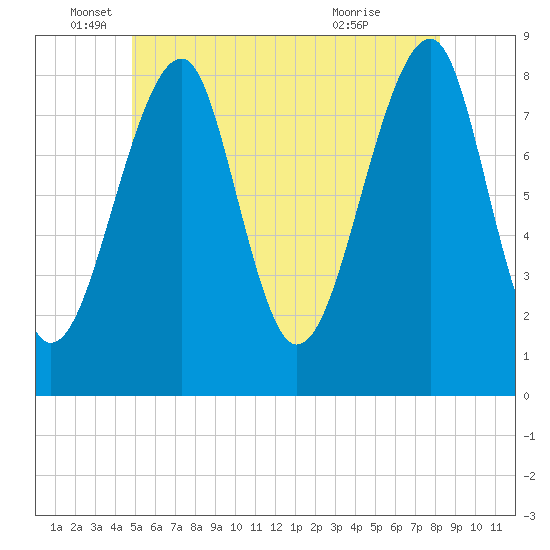 Isle Au Haut tide chart for Thursday, June 5, 2025