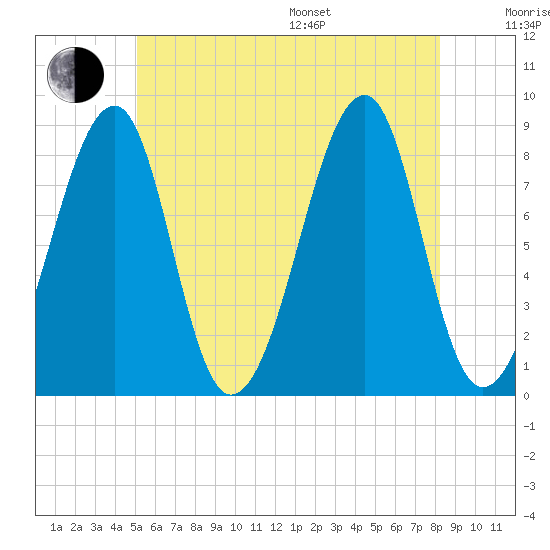 Isle Au Haut tide chart for Thursday, July 17, 2025
