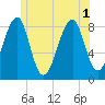 Isle Au Haut tide chart for Tuesday, July 1, 2025
