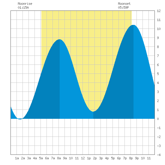 Isle Au Haut tide chart for Monday, July 21, 2025
