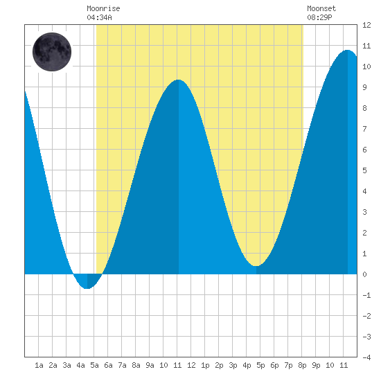 Isle Au Haut tide chart for Thursday, July 24, 2025