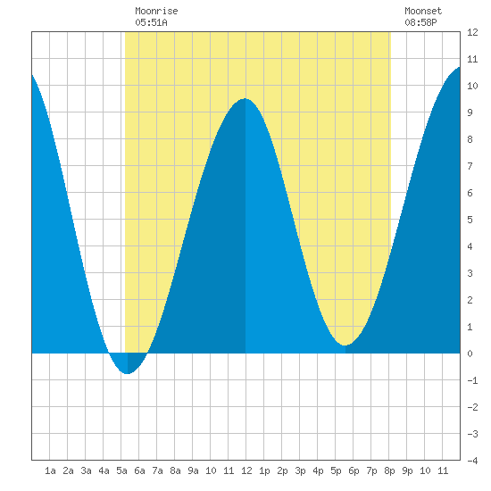 Isle Au Haut tide chart for Friday, July 25, 2025