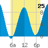 Isle Au Haut tide chart for Friday, July 25, 2025