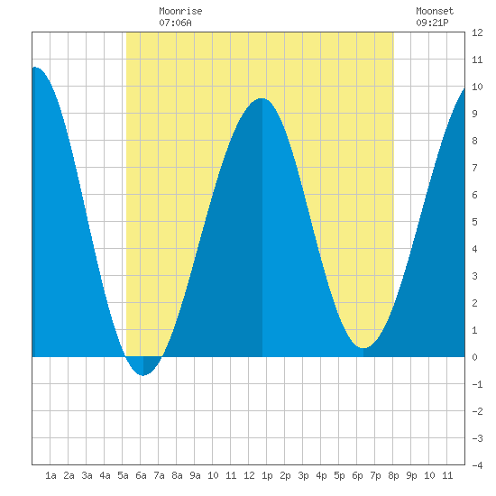 Isle Au Haut tide chart for Saturday, July 26, 2025