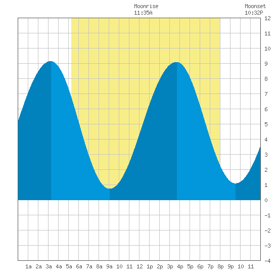 Isle Au Haut tide chart for Wednesday, July 30, 2025