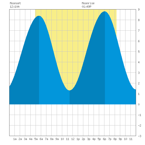 Isle Au Haut tide chart for Thursday, July 3, 2025